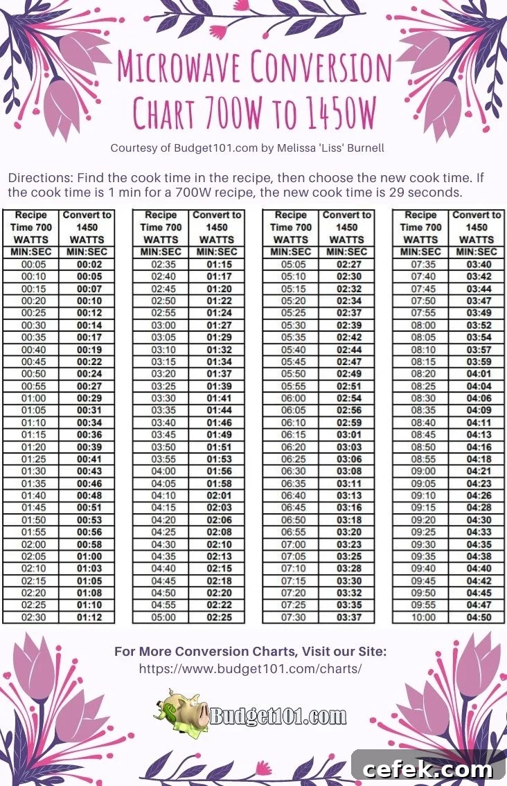 Microwave Conversion Chart 700-watts to 1450-watts