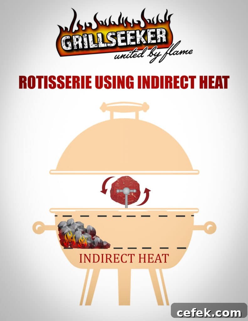 Rotisserie Prime Rib: How to Cook a Tender, Juicy Roast 8 graphic showing indirect and direct heat for rotisserie prime rib cooking